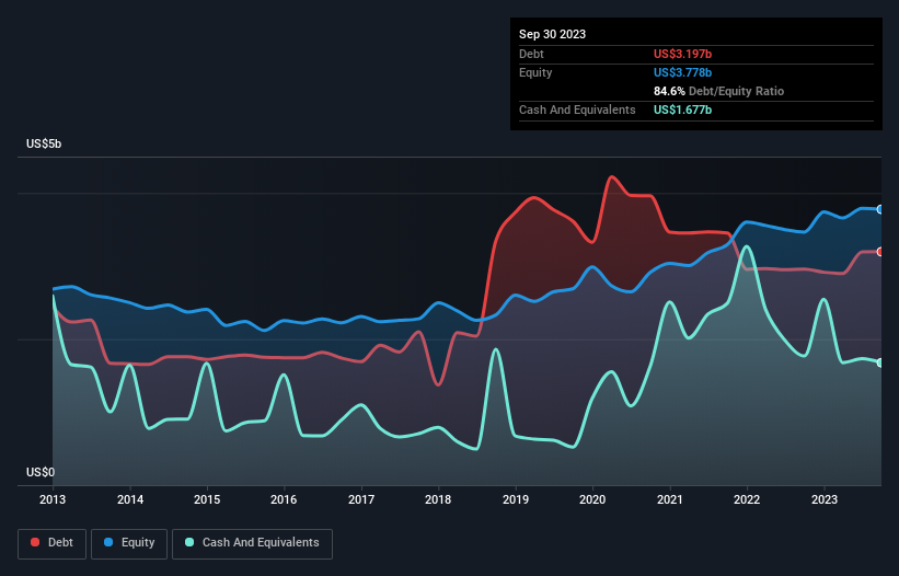 debt-equity-history-analysis