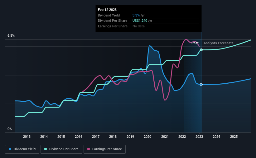 historic-dividend