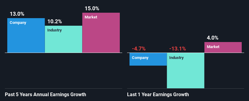 past-earnings-growth