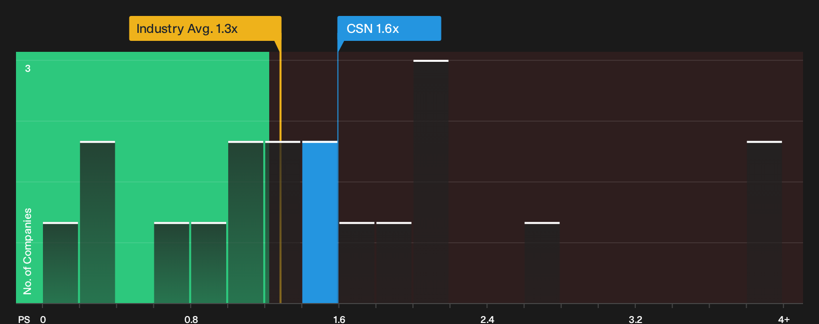LSE:CSN P/S Ratio as at Oct 2026