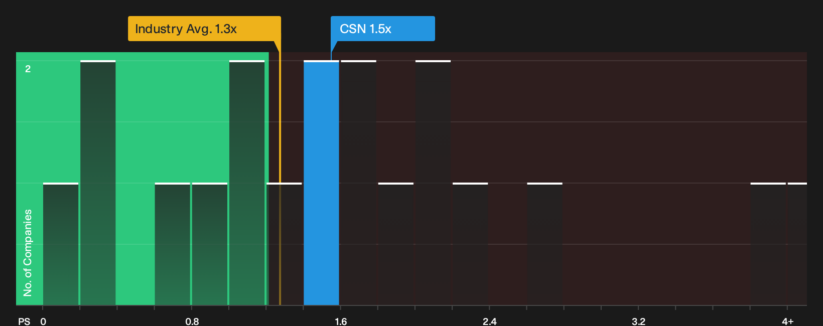 LSE:CSN P/S Ratio as at Oct 2026