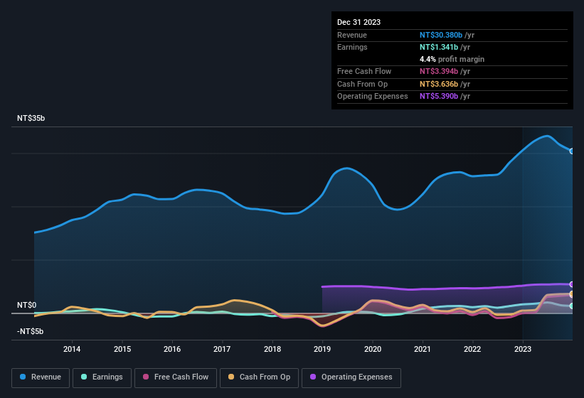 earnings-and-revenue-history