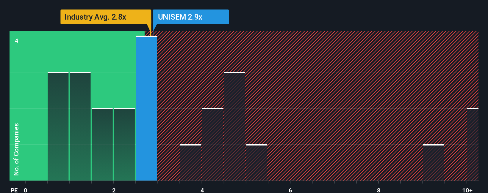 ps-multiple-vs-industry