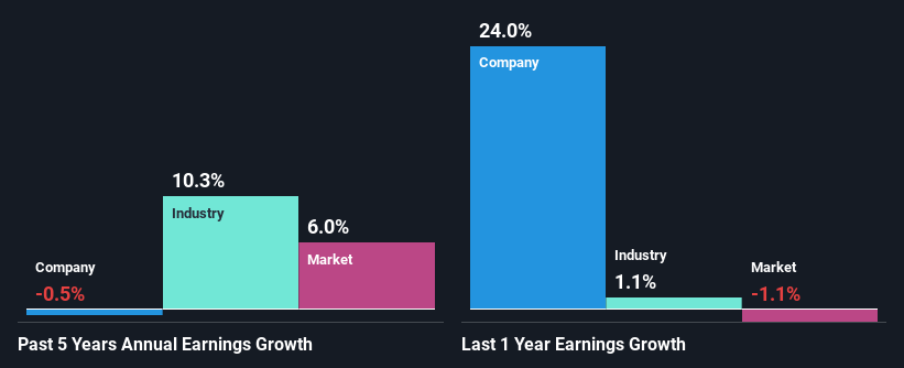 past-earnings-growth