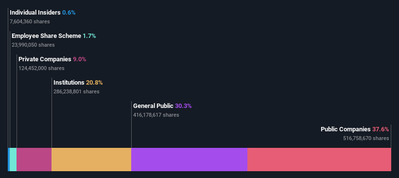 ownership-breakdown