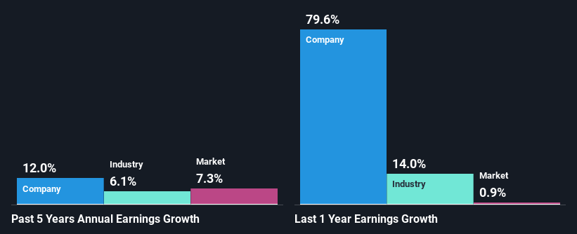 past-earnings-growth