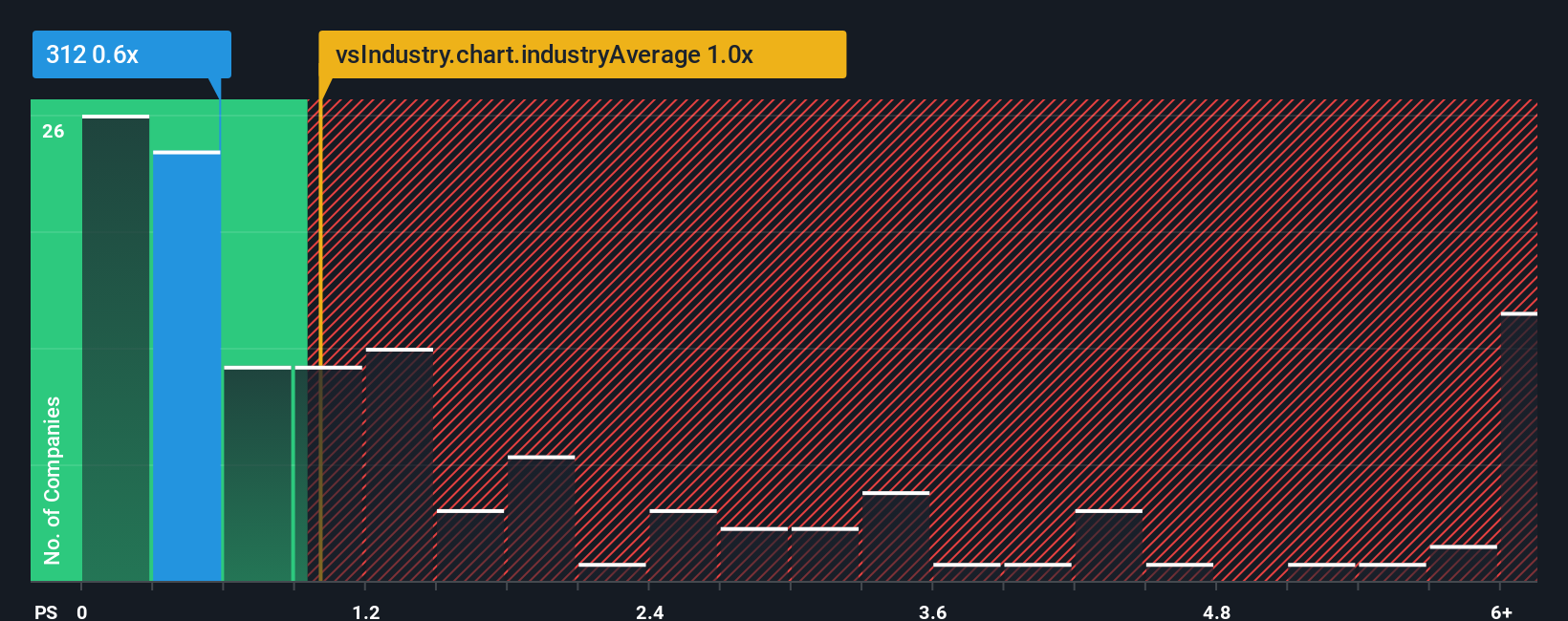 ps-multiple-vs-industry