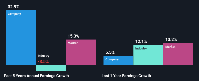 past-earnings-growth