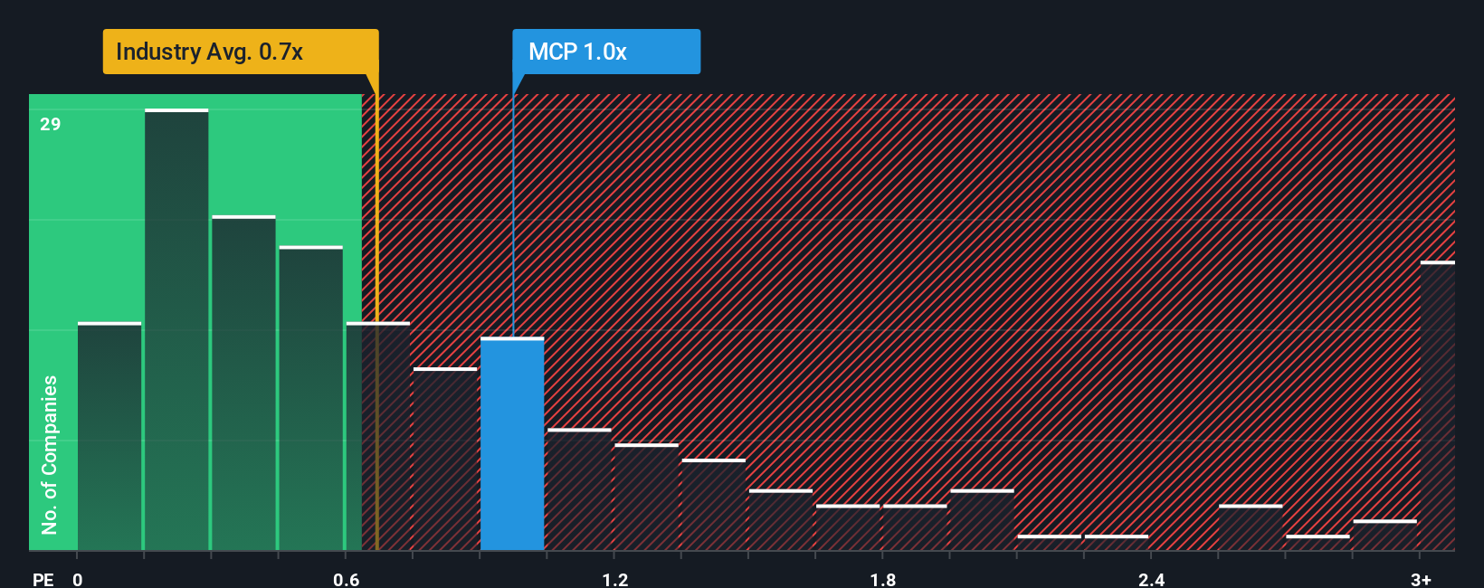ps-multiple-vs-industry