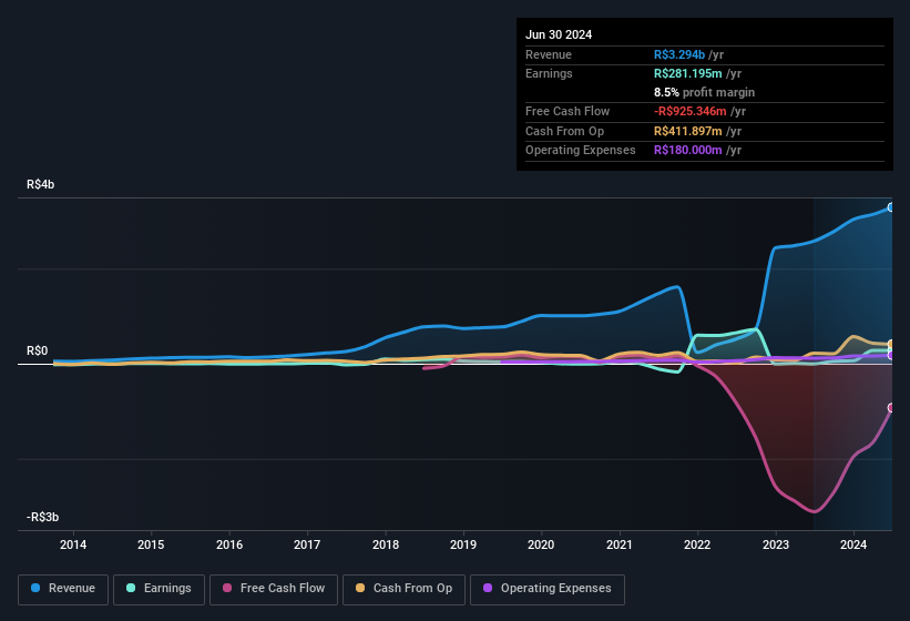 earnings-and-revenue-history