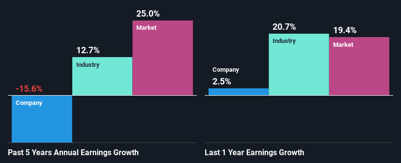 past-earnings-growth