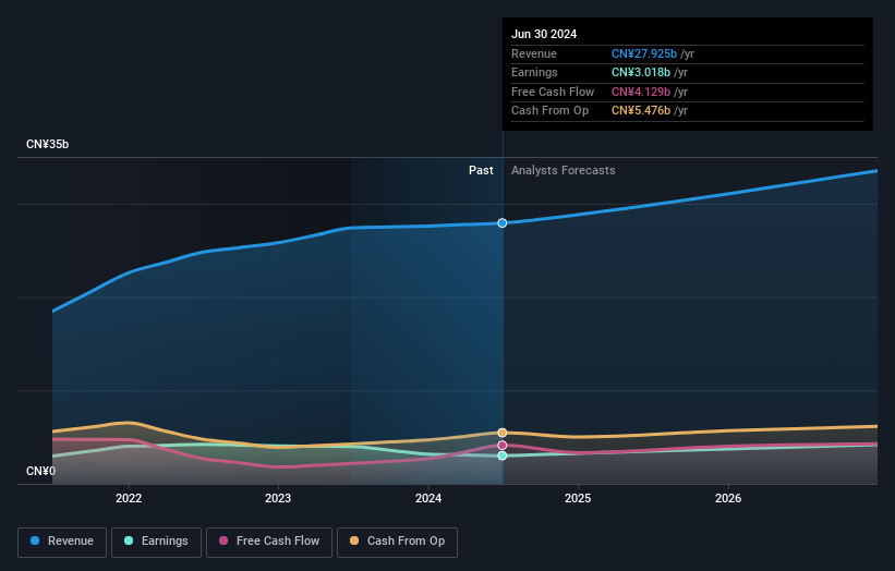 Profit and sales growth