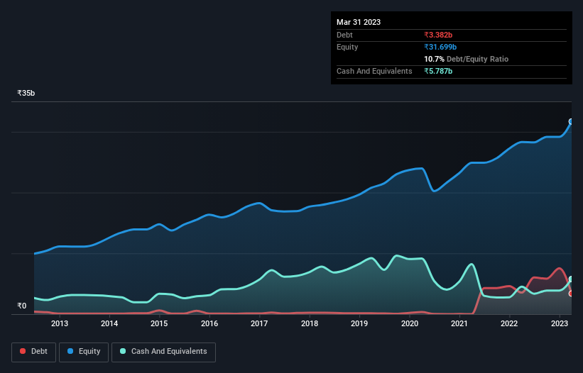 debt-equity-history-analysis