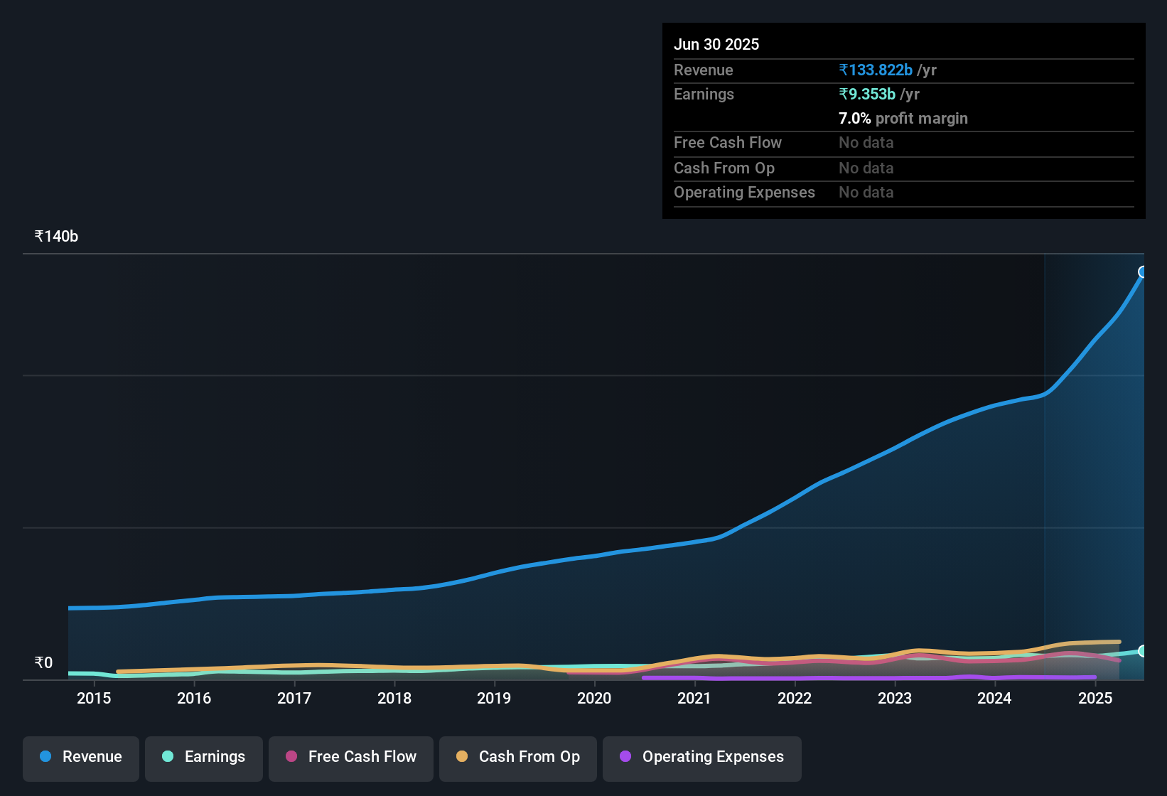 earnings-and-revenue-history