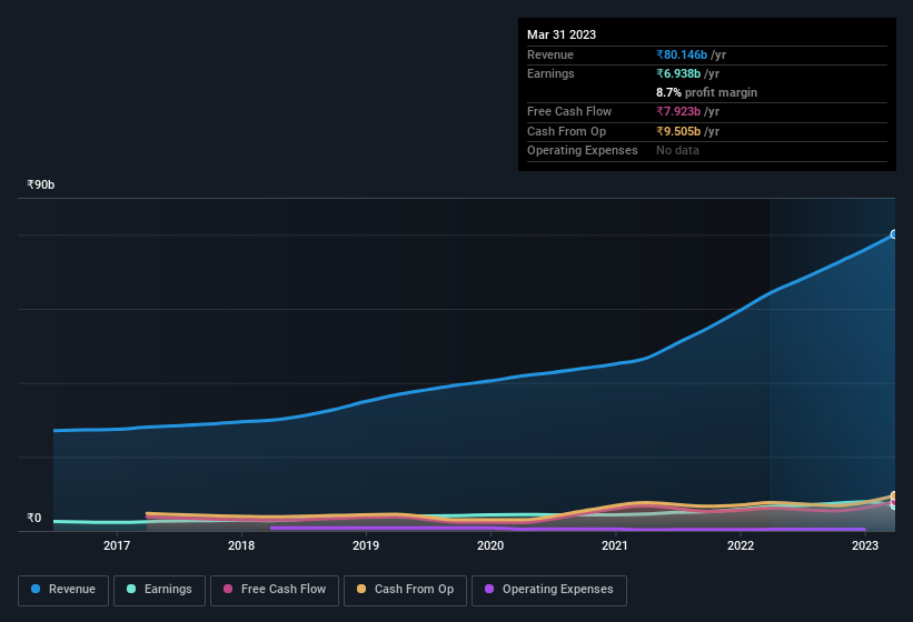 earnings-and-revenue-history