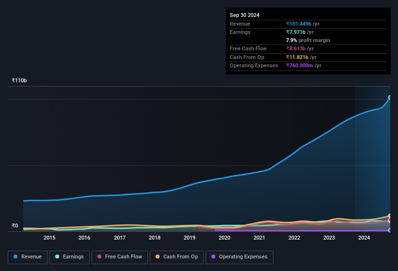 earnings-and-revenue-history