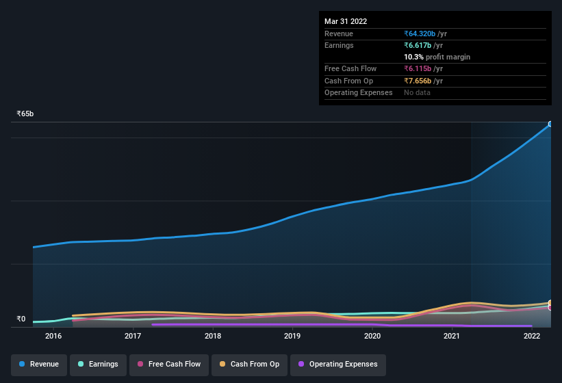 earnings-and-revenue-history