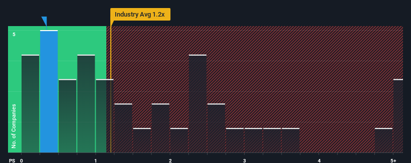 ps-multiple-vs-industry