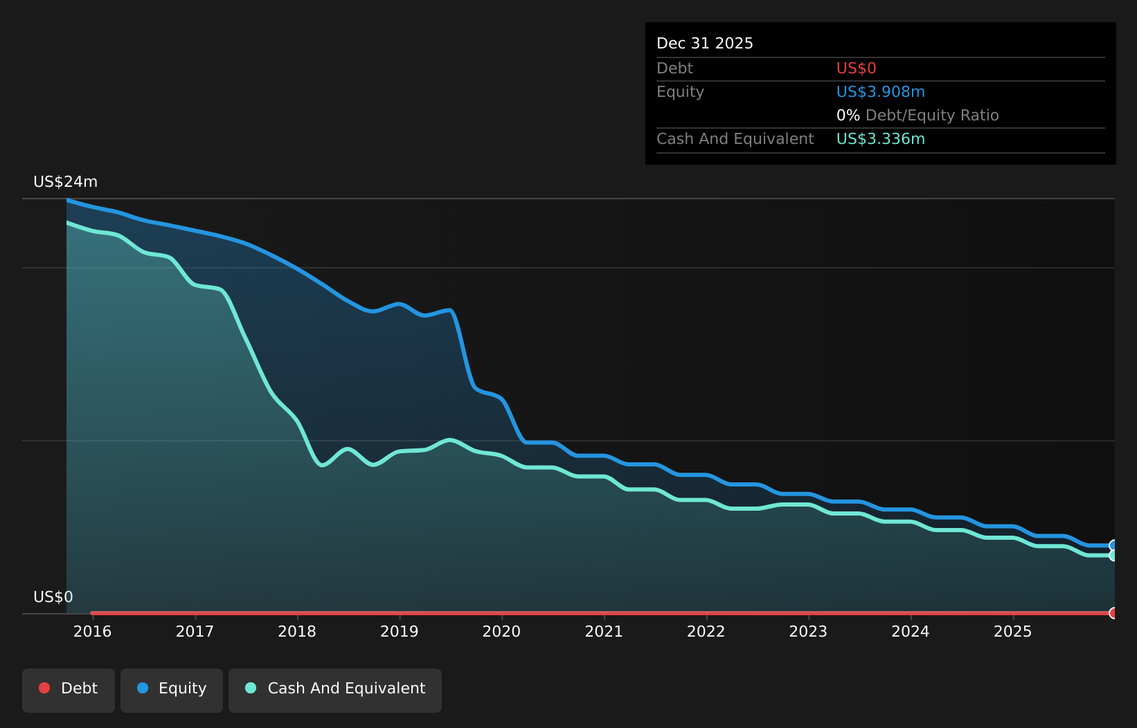 debt-equity-history-analysis