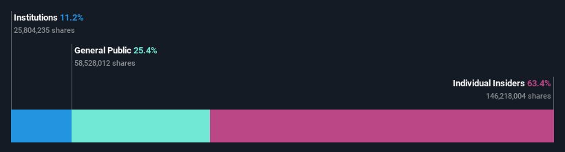 ownership-breakdown