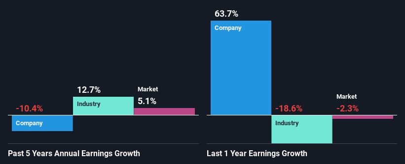 past-earnings-growth