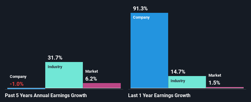 past-earnings-growth