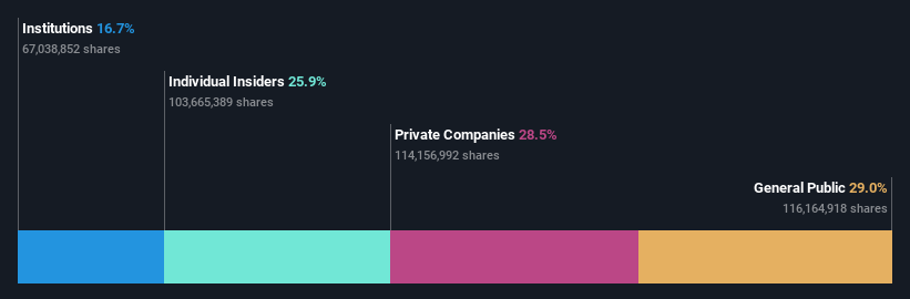 ownership-breakdown