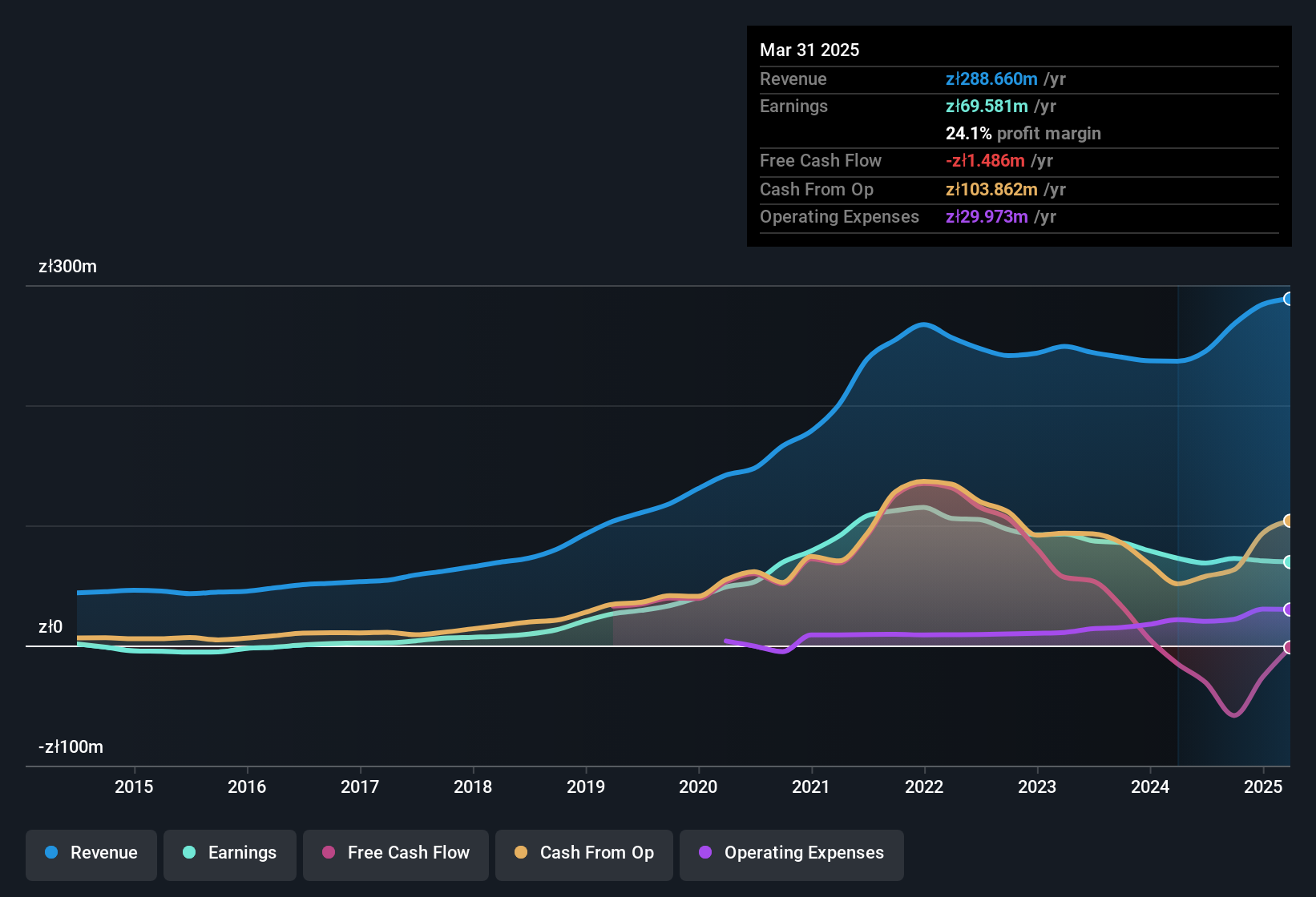 earnings-and-revenue-history