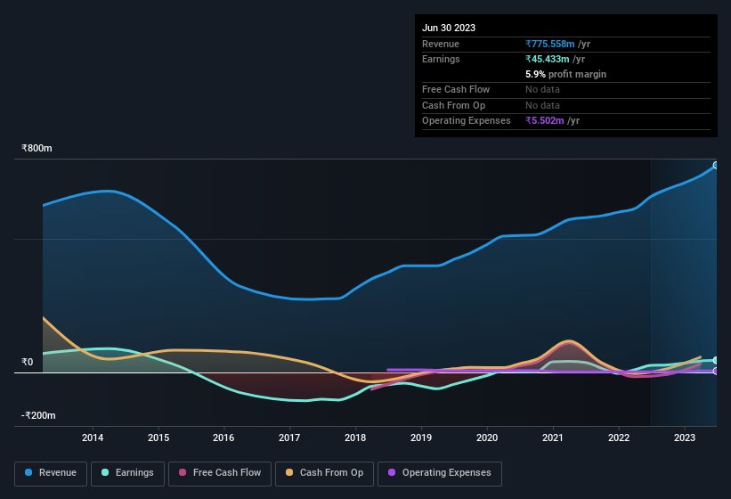 earnings-and-revenue-history