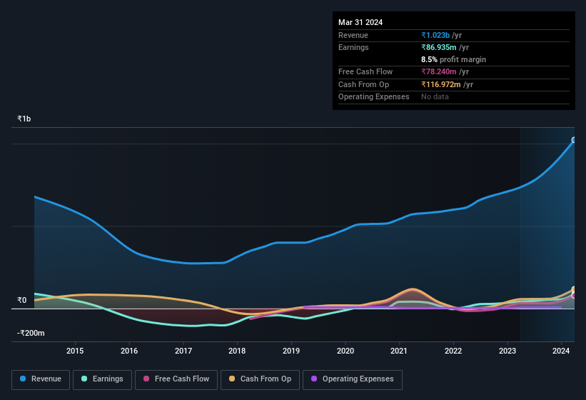 earnings-and-revenue-history