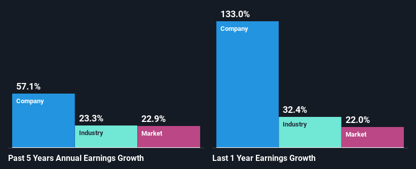 past-earnings-growth