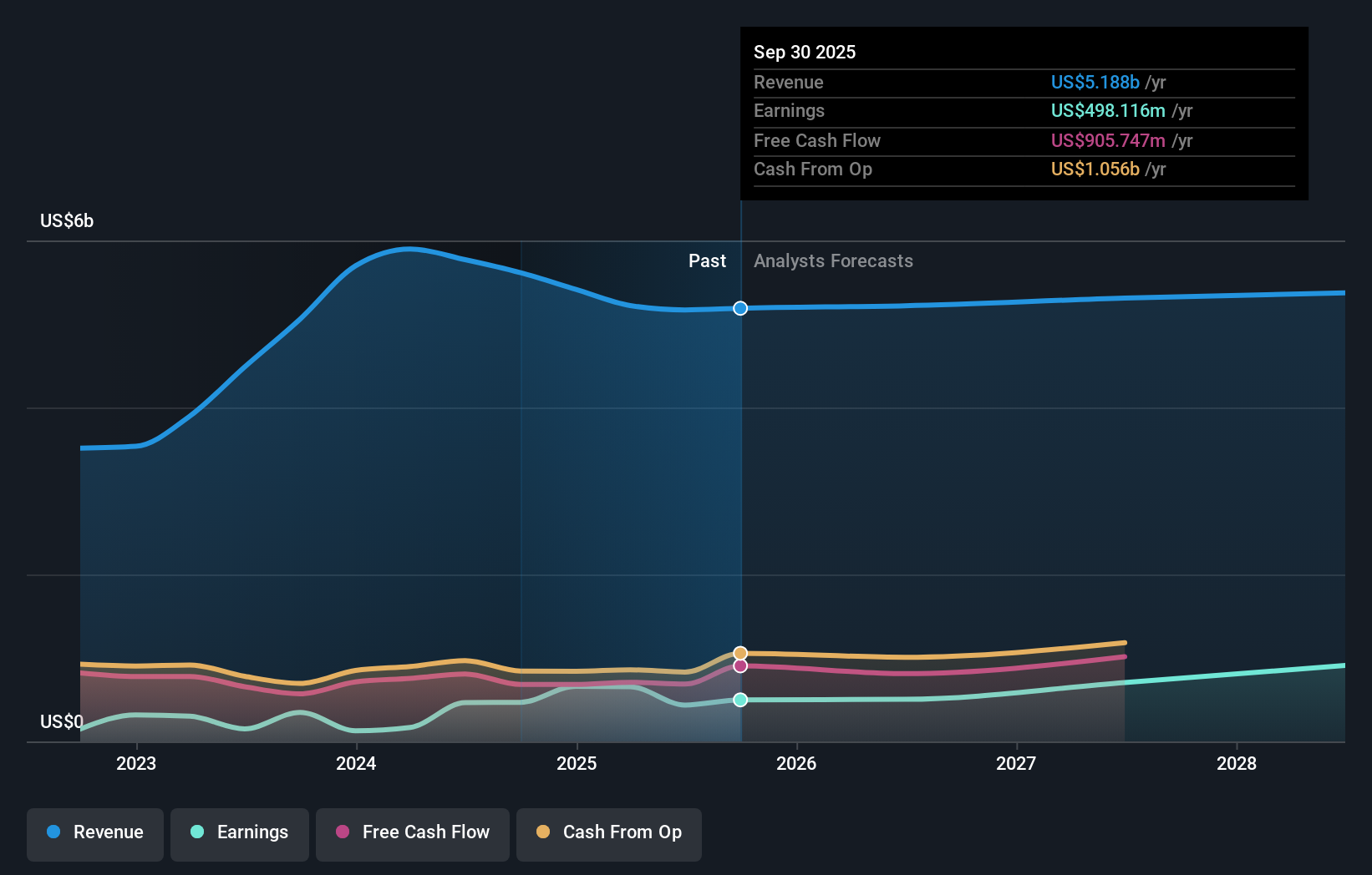 earnings-and-revenue-growth