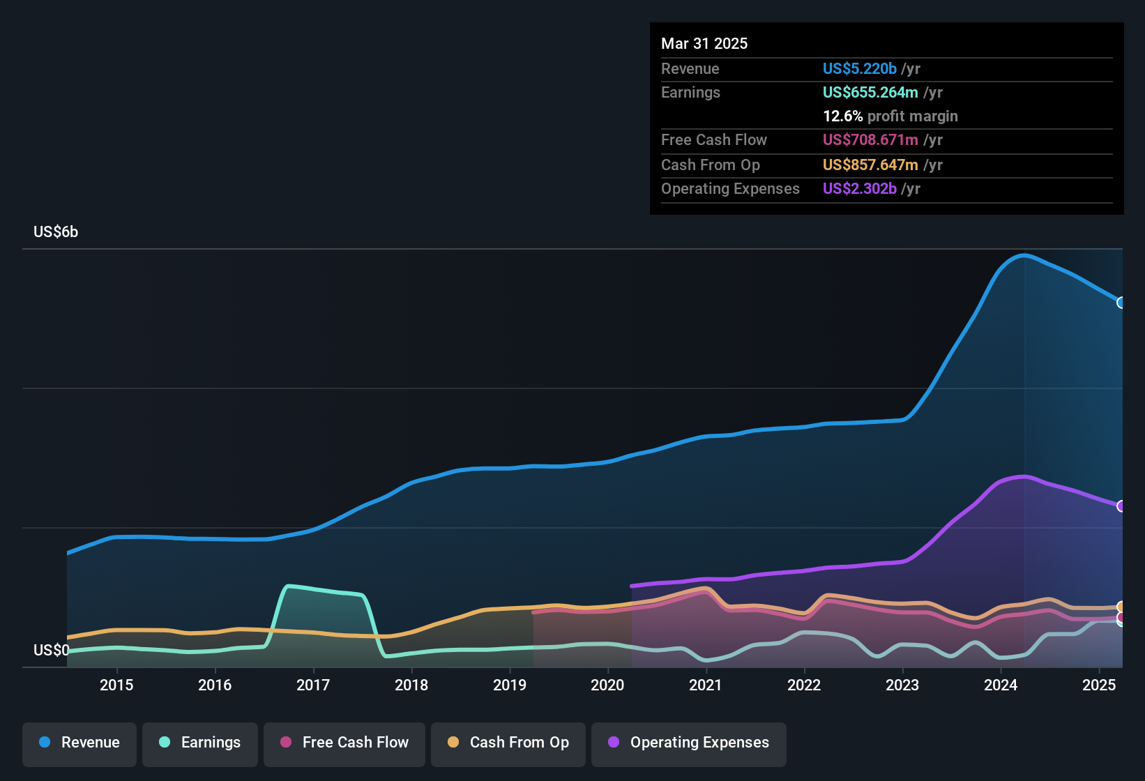 earnings-and-revenue-history