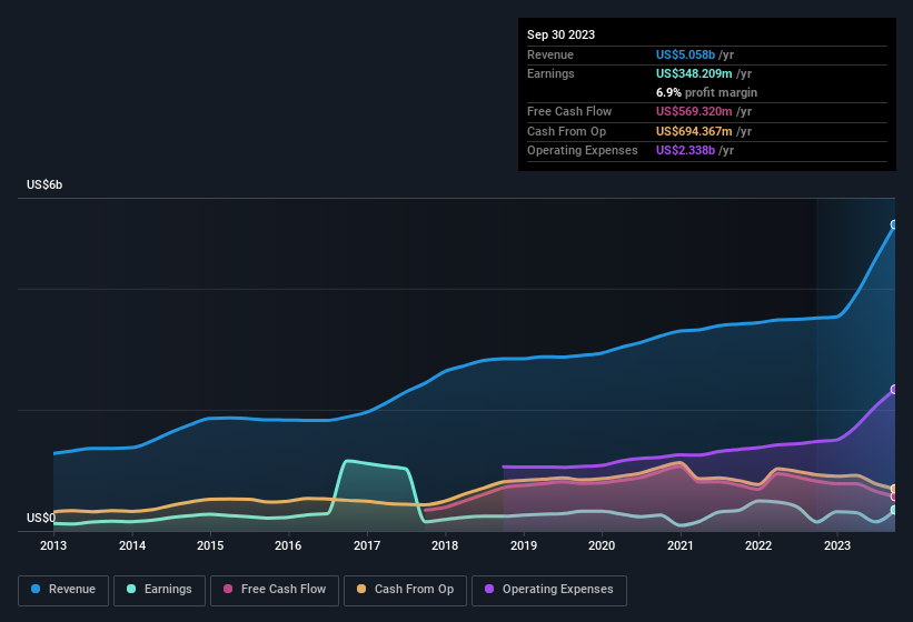 earnings-and-revenue-history