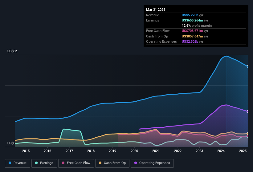 earnings-and-revenue-history