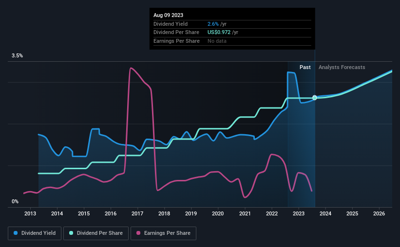 historic-dividend