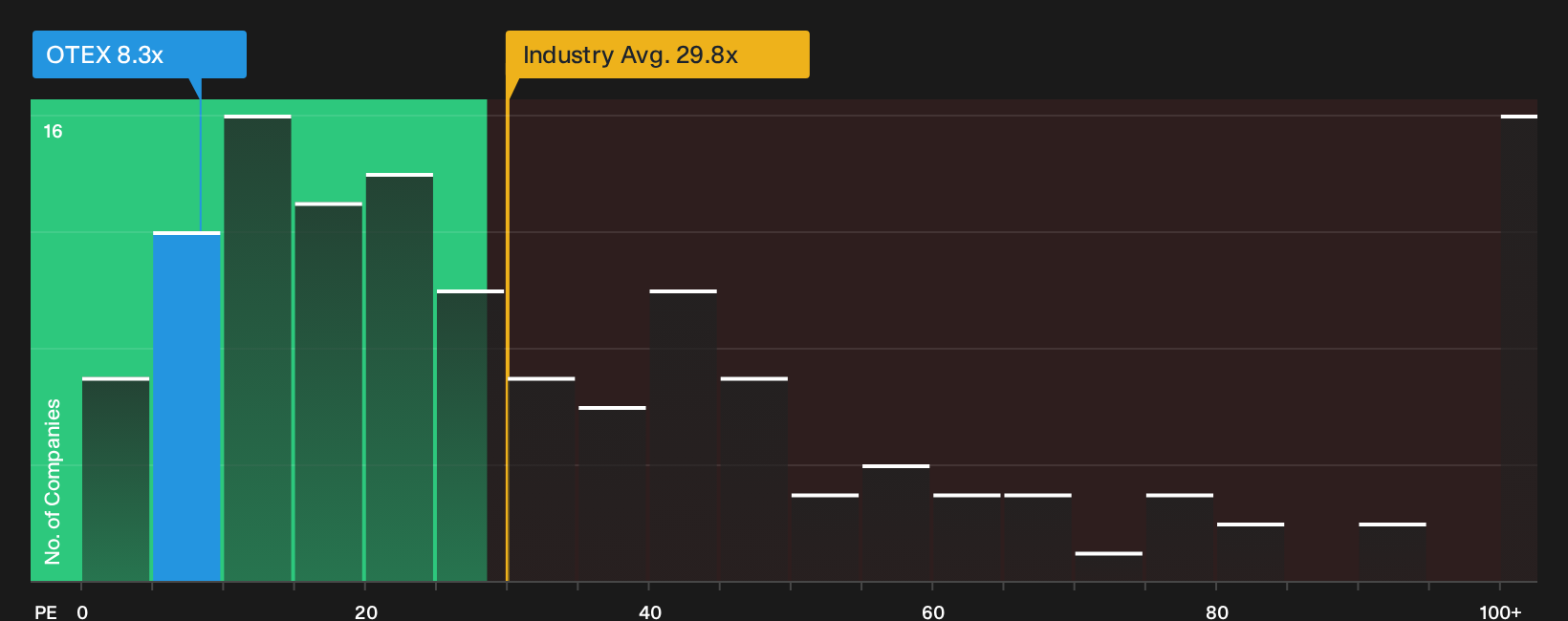 NasdaqGS:OTEX P/E Ratio as at Oct 2026