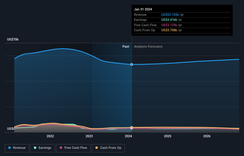 profit and revenue growth