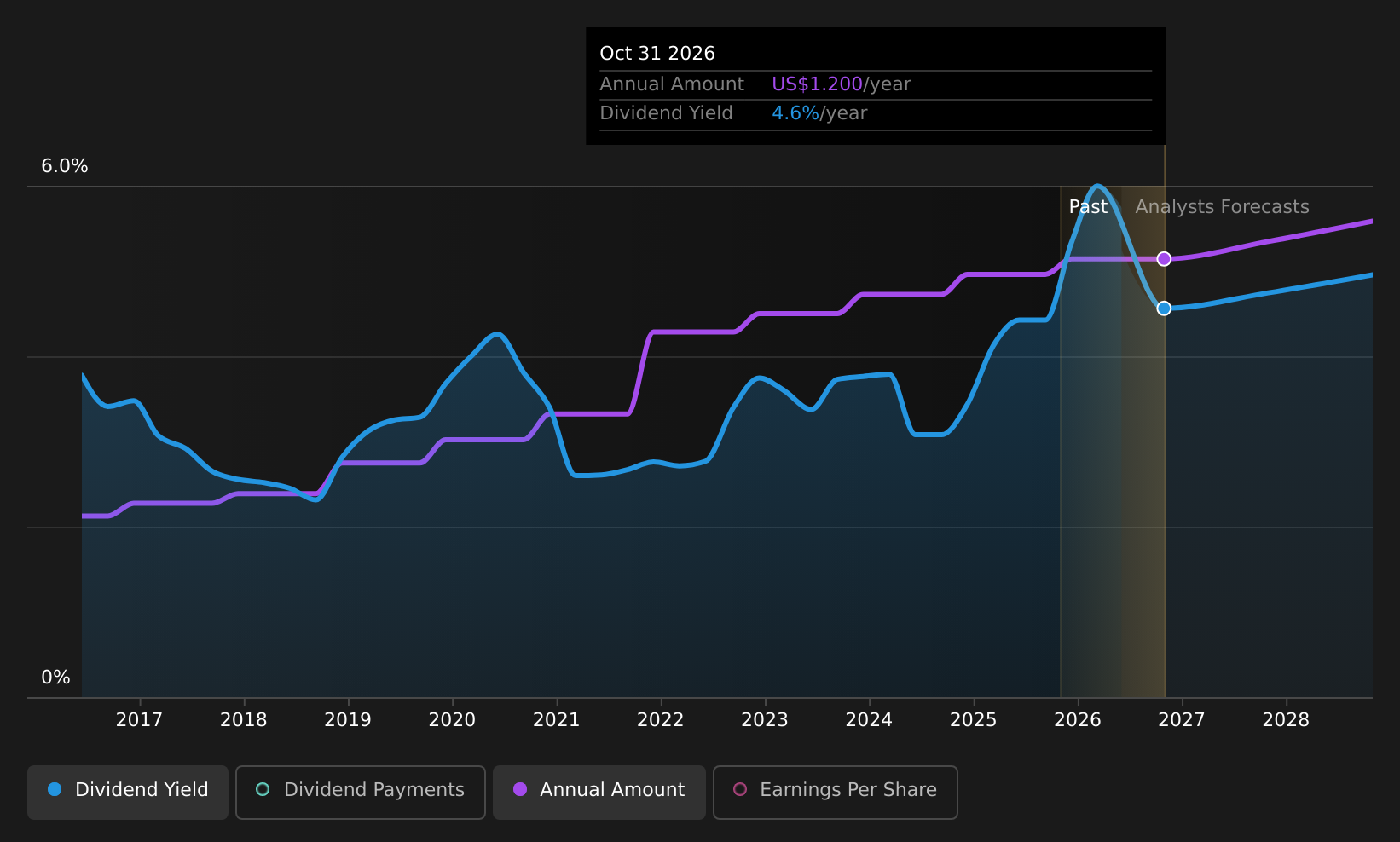 historic-dividend