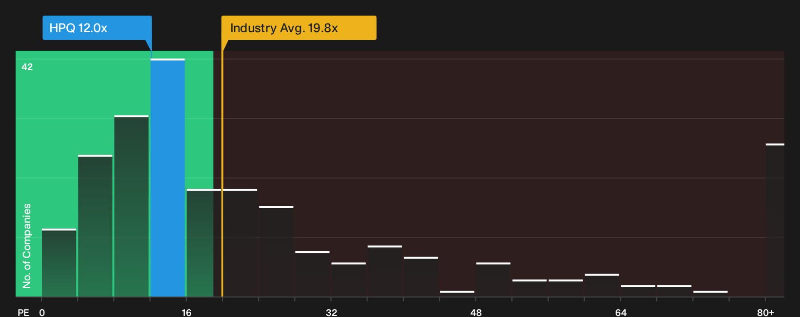 NYSE:HPQ P/E Ratio as at Sep 2026