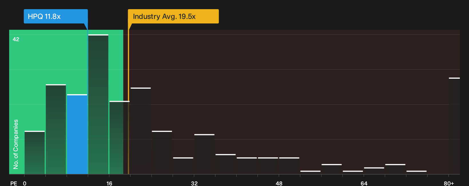 NYSE:HPQ P/E Ratio as at Oct 2026