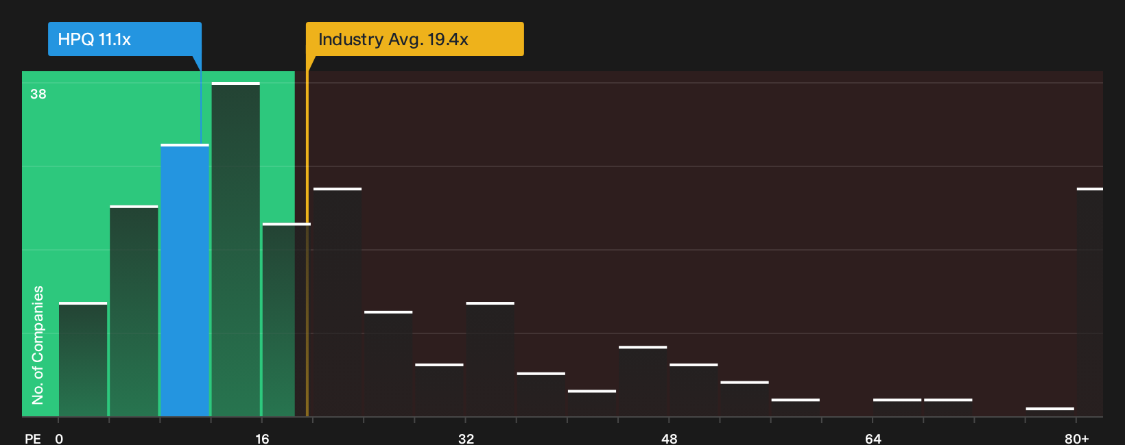 NYSE:HPQ P/E Ratio as at Oct 2026