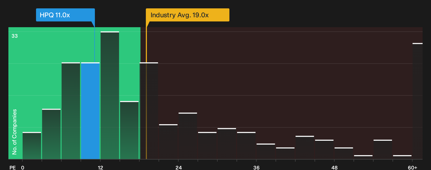 NYSE:HPQ P/E Ratio as at Oct 2026