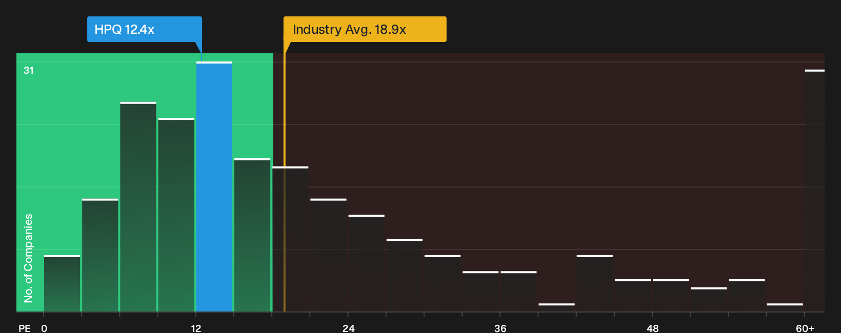 NYSE:HPQ P/E Ratio as at Oct 2026