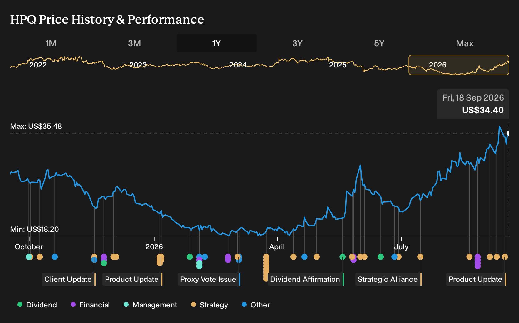 NYSE:HPQ 1-Year Stock Price Chart