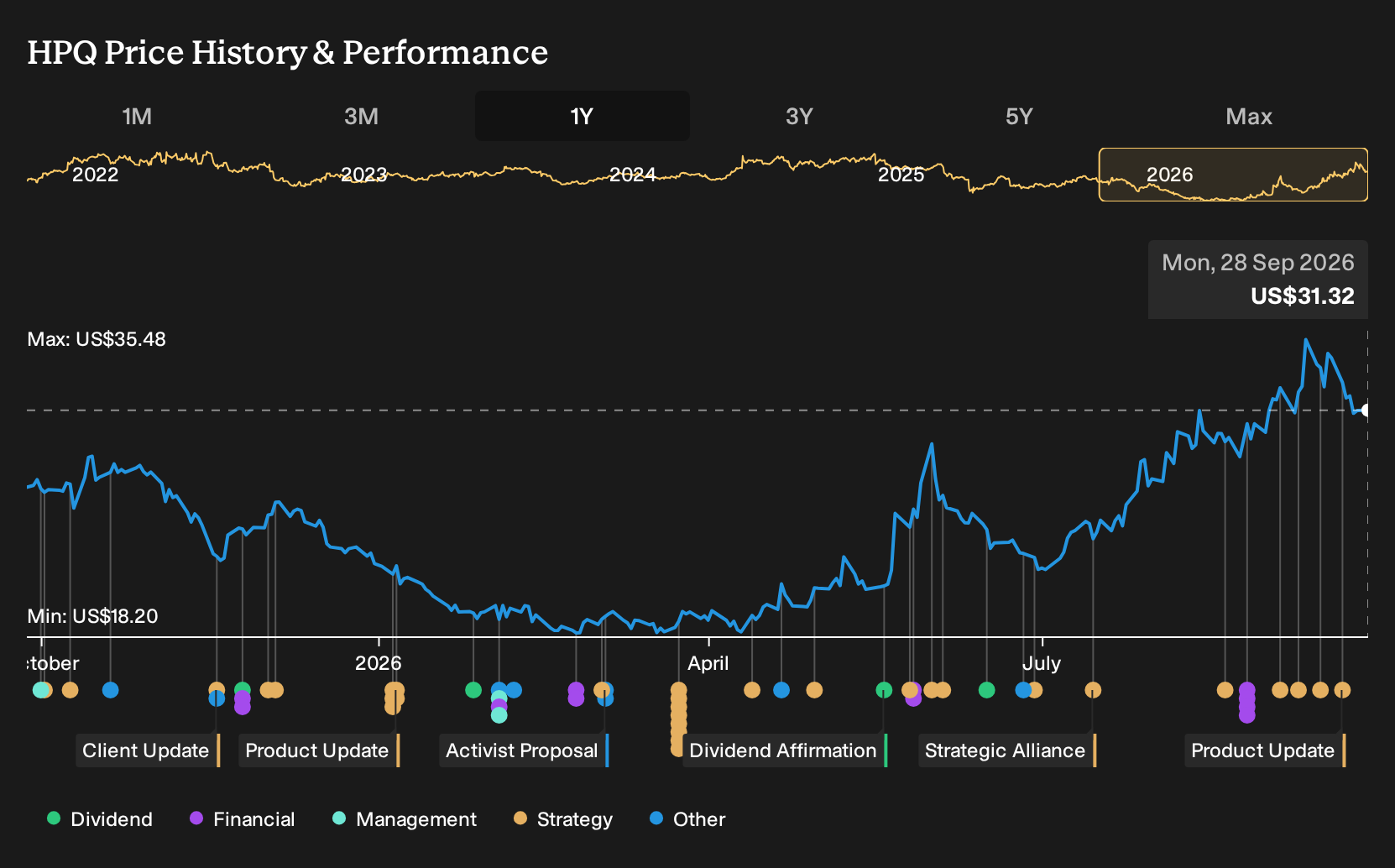 NYSE:HPQ 1-Year Stock Price Chart
