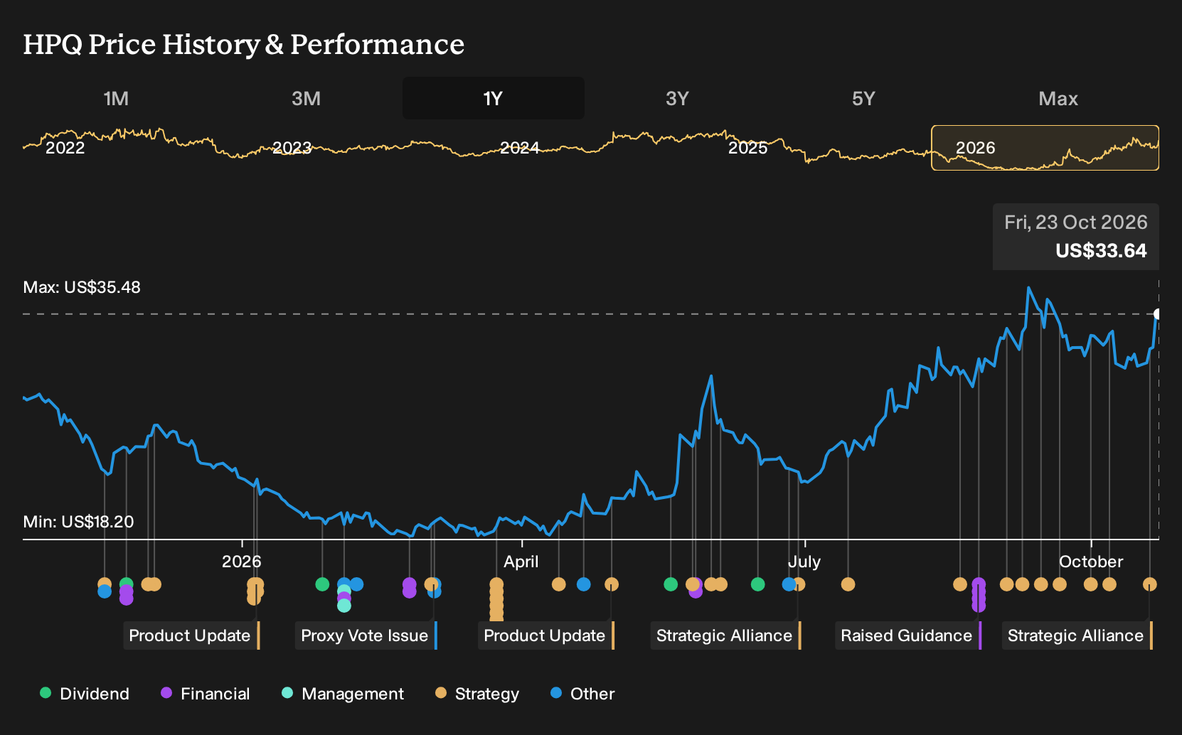 NYSE:HPQ 1-Year Stock Price Chart