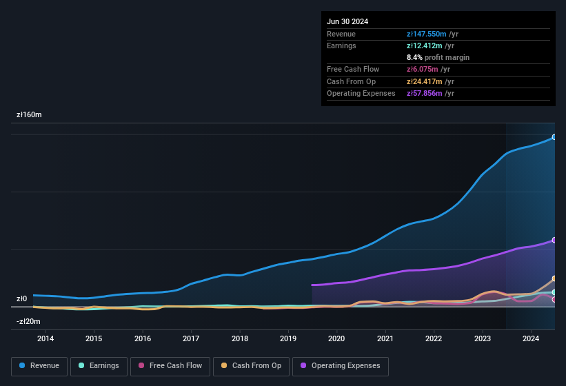 earnings-and-revenue-history