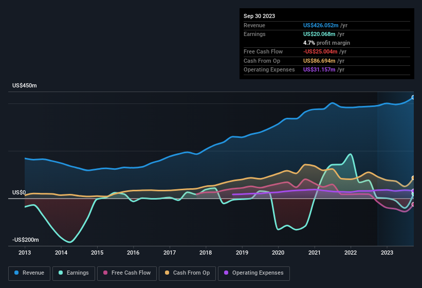 earnings-and-revenue-history