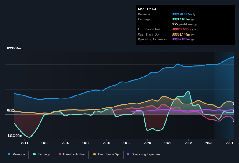 earnings-and-revenue-history